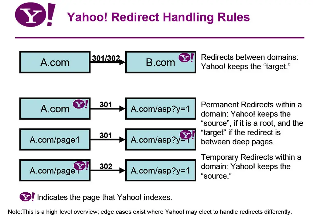 How To Redirect To Another Page In HTML